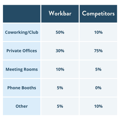 Physical Allocation of Space - Workbar vs. Competitors